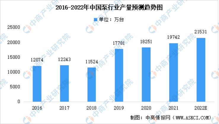 2023年泵行業(yè)前景如何？復(fù)興偉業(yè)電機(jī)智控四大方案助行業(yè)“狂飆”發(fā)展！