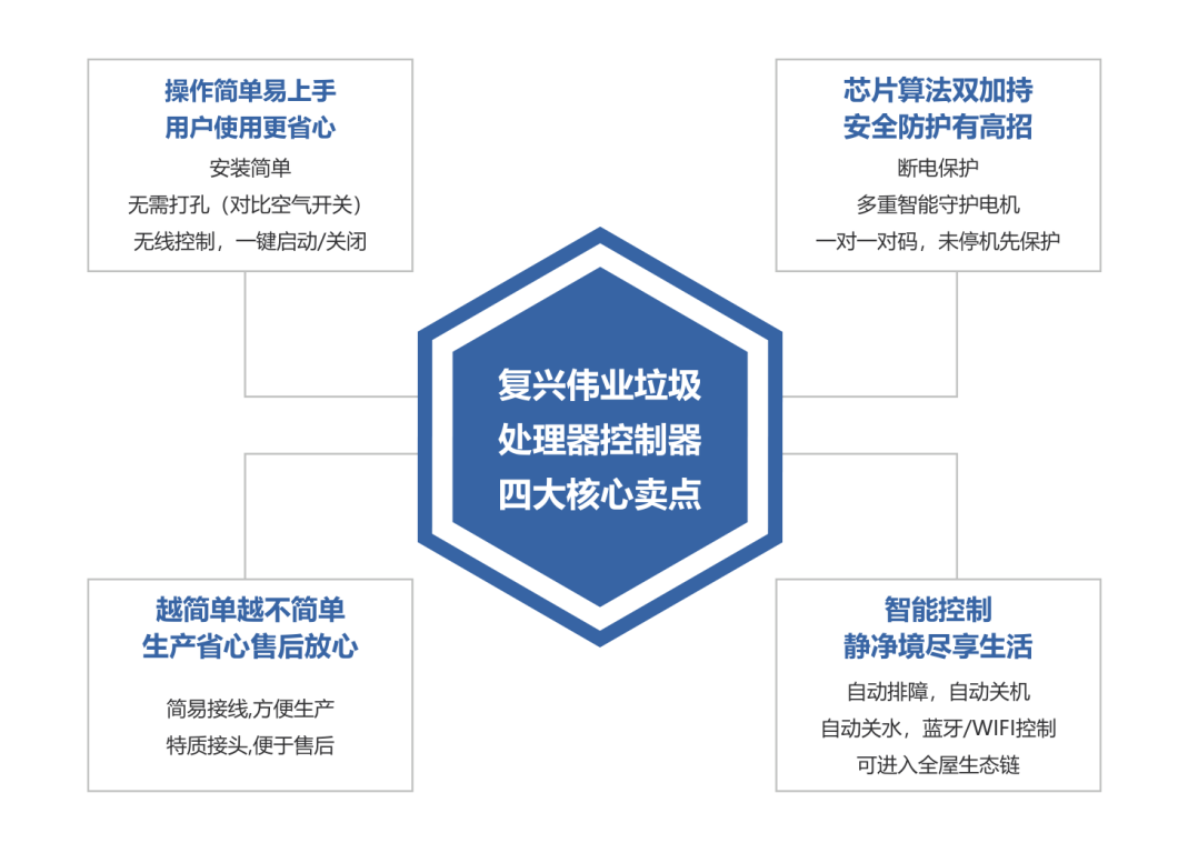 更智能、更安全！復(fù)興偉業(yè)廚余垃圾處理器控制器引領(lǐng)低碳新發(fā)展！